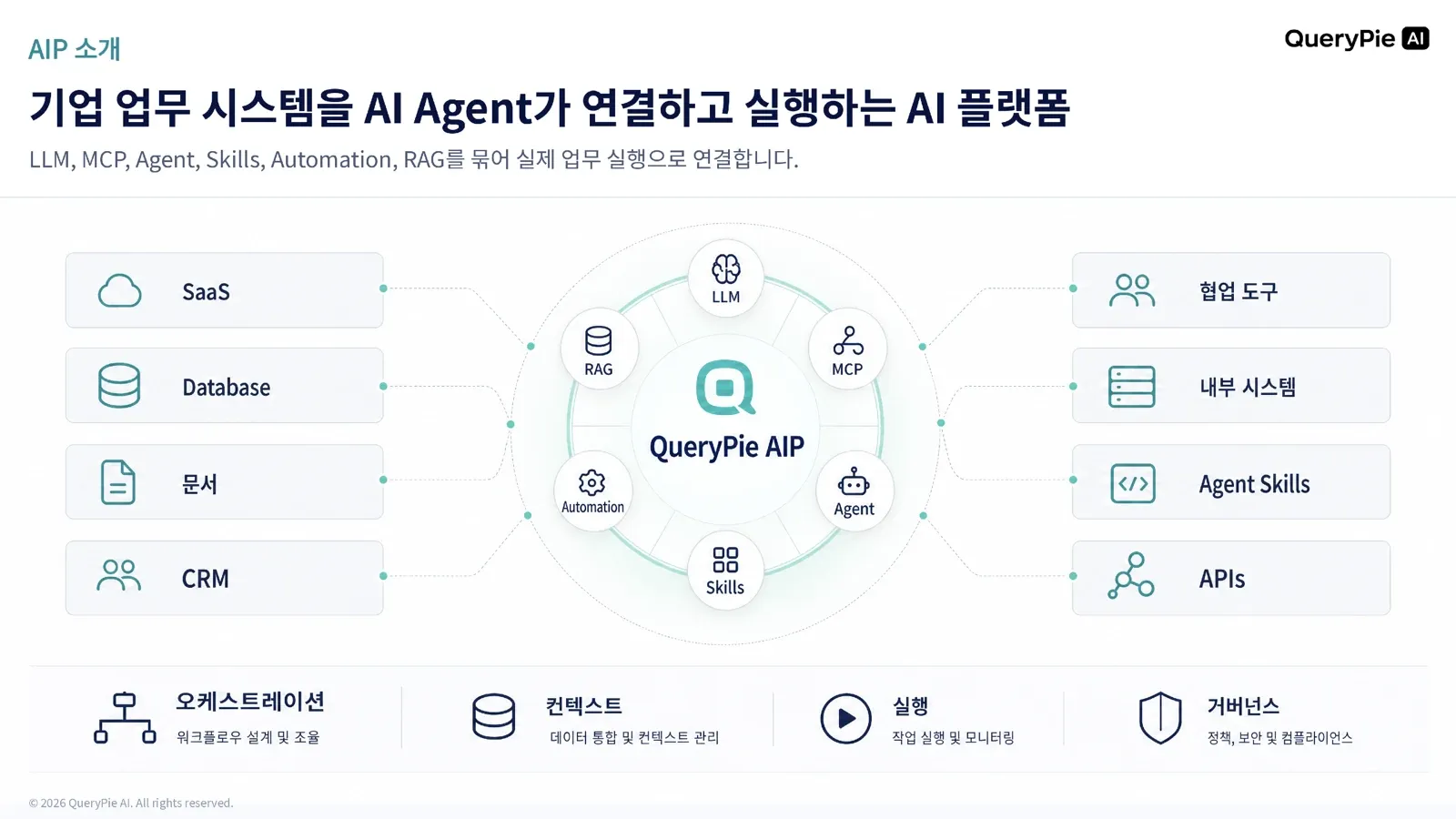AIP가 기업 업무 시스템을 AI Agent와 연결하고 실행하는 AI 플랫폼 구조