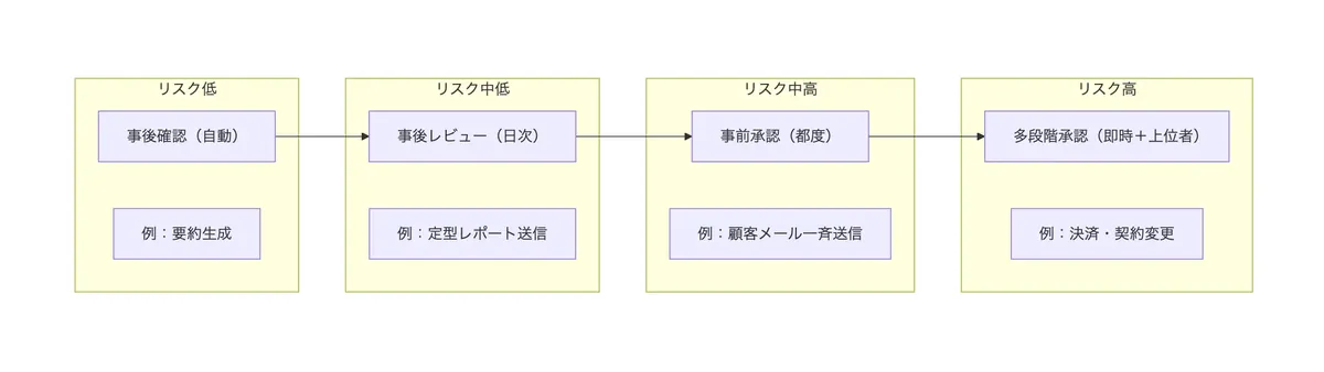 業務リスクに応じた承認粒度（事後確認から多段階承認まで）の段階図